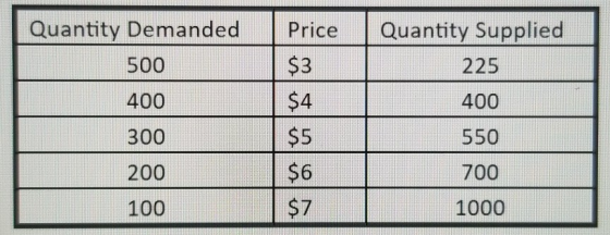 Quantity Demanded Price 500 $3 400 $4 300 $ 5 200 $6 100 $7 Quantity Supplied 225 400 550 700 1000