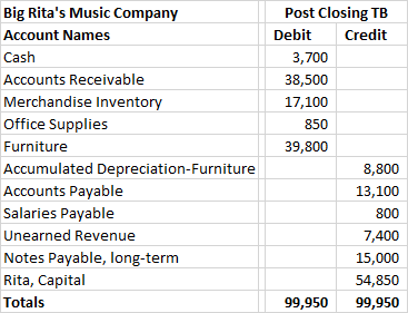 Big Ritas Music Company Account Names Cash Accounts Receivable Merchandise Inventory Office Supplies Furniture Accumulated D