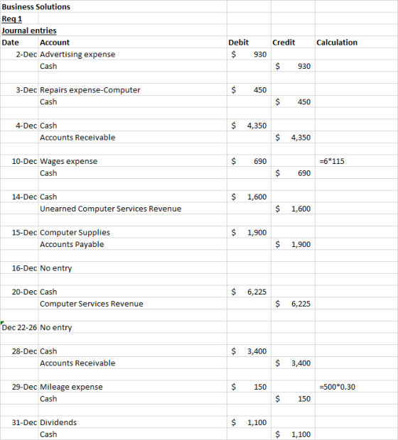 Business Solutions Req 1 Journal entries Date Account 2-Dec Advertising expense Credit Calculation Debit $ 930 Cash $ 930 $ 4