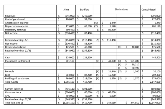 Allen Bradfors Eliminations Consolidated $ (545,000)$(245,000) $180,000$ 92,000 Revenues Cost of goods sold Amortization expense Depreciation expense Subsidiary earnings Net Income (790,000) 272,000 1,340 206,170 (E) $1,340 69,600E) $1,570 ()$80,490 $135,000 $(310,490)$(83,400) $(714,000)$ (116,400116,400 (80,490) $ (310,490) Retained earnings 1/1 Net income Dividends declared Retained earnings 12/31 (310,490) (83,400) 175,500 40,000 $ (848,990)$ (159,800) (714,000) (310,490) 175,500 (848,990) (D) $40,000 $ 324,000$ 121,500 Cash Investment in Bradford 445,500 261,100 (D)$40,000 (S) $181,400 (A) 39,210 (I) 80,490 Formula Land Buidlings & equipment Total Assets (A) $21,440 (E 1,340 $ 20,100 702,400 979,000 2,147,000 604,000$ 82,200(A)16,200 $766,000 $213,000(A) 1,570 (E$ $1,955,100$ 416,700 1,570 $ $ (416,110)$ (191,900) $(600,000)$(60,000(S60,000 Current liabilities Common stock APIC Retained earnings 12/31 Total liab. and SE (608,010) (600,000) (90,000) (848,990) (2,147,000) 90,000) S (5,000 (S) 5,000 $ (848,990)$(159,800) $ (1,955,100)$(416,700) $344,010 344,010