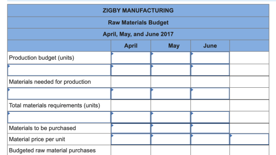 ZIGBY MANUFACTURING Raw Materials Budget April, May, and June 2017 April May June Production budget (units) Materials needed