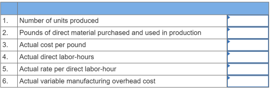 1. 2. Number of units produced Pounds of direct material purchased and used in production Actual cost per pound 3. 4. Actual