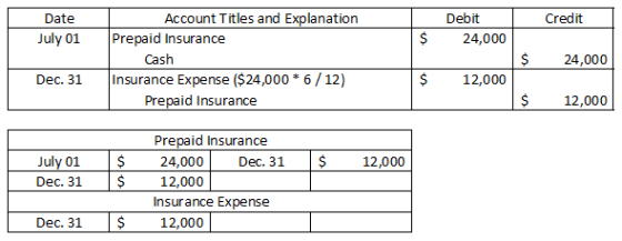 | Credit Date July 01 Debit 24,000 $ Account Titles and Explanation Prepaid Insurance Cash Insurance Expense ($24,000 * 6/12)
