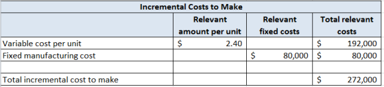 Incremental Costs to Make Relevant Relevant Total relevant fixed costs amount per unit costs Variable cost per unit $ $ 2.40