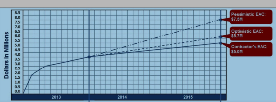 Pessimistic EAC $7.5M Optimistic EAC Contractors EAC 2015 2014 2013