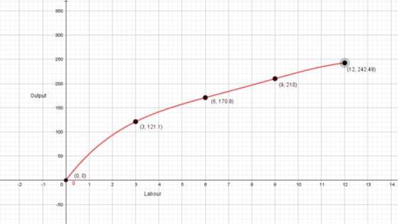 (12, 242 48) (9,210) Output (6, 170,8) (3, 121.1 (0, 0) 13 Labour