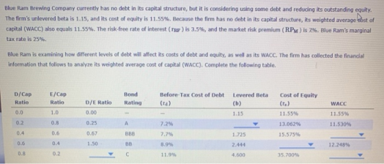 Blue Ram Brewing Company currently has no debt in its capital structure, but it is considering using some debt and reducing i
