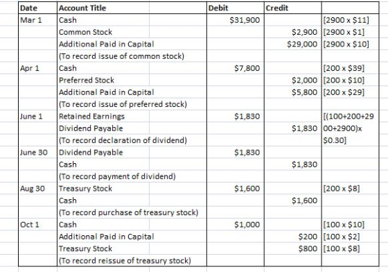Debit Credit Date Account Title [2900 x $11] $2,900 [2900x $1] $29,000 [2900 x $10] Cash Common Stock Additional Paid in Capi