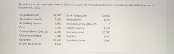 Ayayai Corporation began operations on January 1, 2022. The following information is avaijable for Ayayai Corporation on Dece