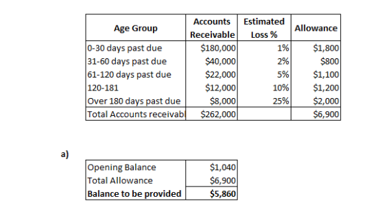 Estimated Loss % Accounts Age Group Receivable 0-30 days past due $180,000 31-60 days past due $40,000 61-120 days past due $