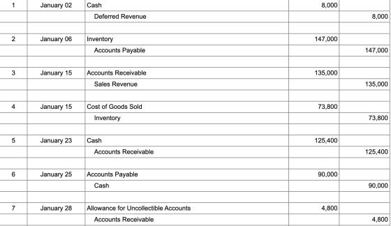January 02 Cash 8,000 Deferred Revenue 8,000 2 January 06 Inventory 147,000 Accounts Payable 147,000 3 L January 15 Accounts
