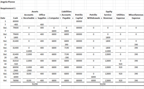 Angela Pivone Requirement 1 Date Cash 80000 -400 79600 Bal. Bal. 79600 1800 81400 Bal. 81400 Bal. 23 Bal. Assets Liabilities