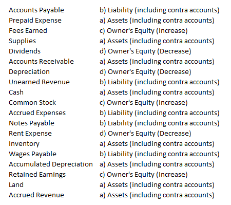 Accounts Payable Prepaid Expense Fees Earned Supplies Dividends Accounts Receivable Depreciation Unearned Revenue Cash Common Stock Accrued Expenses Notes Payable Rent Expense Inventory Wages Payable Accumulated Depreciation Retained Earnings Land Accrued Revenue b) Liability (including contra accounts) a) Assets (including contra accounts) c) Owners Equity (Increase) a) Assets (including contra accounts) d) Owners Equity (Decrease) a) Assets (including contra accounts) d) Owners Equity (Decrease) b) Liability (including contra accounts) a) Assets (including contra accounts) c) Owners Equity (Increase) b) Liability (including contra accounts) b) Liability (including contra accounts) d) Owners Equity (Decrease) a) Assets (including contra accounts) b) Liability (including contra accounts) a) Assets (including contra accounts) c) Owners Equity (Increase) a) Assets (including contra accounts) a) Assets (including contra accounts)