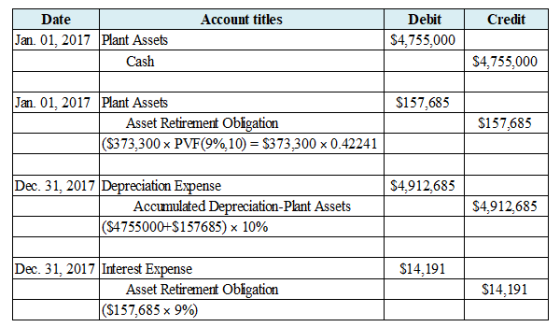 Account titles Credit Date Jan. 01, 2017 Plant Assets Cash Debit $4,755,000 $4,755,000 $157,685 Jan. 01. 2017 Plant Assets As