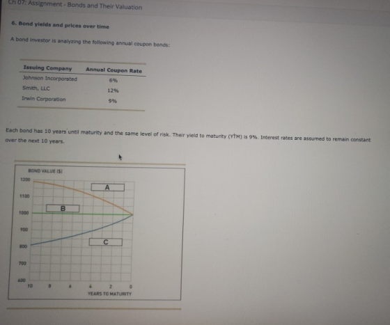 Ch 07: Assignment - Bonds and Their Valuation 6. Bond yields and prices over time A bond Investor is analyzing the following