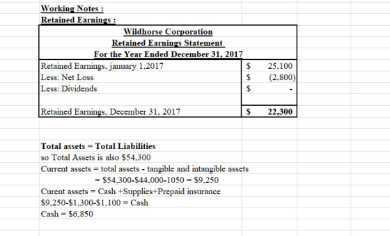 Working Notes Retained Earnings: Wildhorse Corporation Retained Earnings Statement For the Year Ended December 31, 2017 Retained Earnings, january 1,2017 Less: Net Loss Less: Dividends $25,100 s (2,800) Retained Earnings, December 31, 2017 $22,300 Total assets Total Liabilities so Total Assets is also $54,300 Current assets total assets tangible and intangible assets - $54,300-$44,000-1050 $9,250 Curent assets Cash +Supplies+Prepaid insurance $9,250-$1,300-$1,100 Cash Cash - $6,850