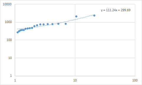 y = 111.24x + 299.69 100