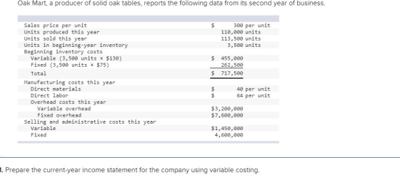 Oak Mart, a producer of solid oak tables, reports the following data from its second year of business. $ 300 per unit 110,000