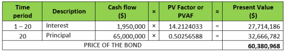 Present Value Time period 1-20 ($) Cash flow Description ($) Interest 1,950,000 Principal 65,000,000 PRICE OF THE BOND PV Fac