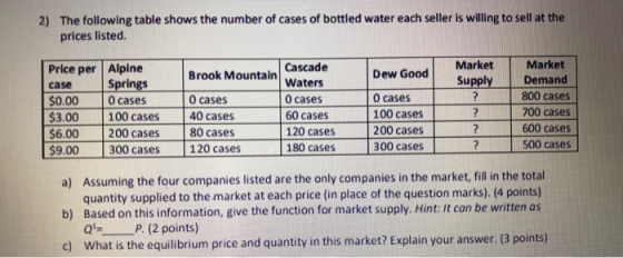 The following table shows the number of cases of bottled water each seller is willing to sell at the prices listed. 2) Market Market Cascade Waters 0 cases 60 cases 120 cases 180 cases Price per Alpine case $0.00 Dew Good 0 cases 100 cases 200 cases 00 cases Brook Mountain Supply Demand Springs 0 cases 800 cases 700 cases 600 cases 500 cases 0 cases $3.00 100 cases 40 cases $6.00 | 200 cases 180 cases 9.00 300 cases 120 cases a) b) c) Assuming the four companies listed are the only companies in the market,fill in the total quantity supplied to the market at each price (in place of the question marks). (4 points) Based on this information, give the function for market supply. Hint: It can be written as Q-P. (2 points) What is the equilibrium price and quantity in this market? Explain your answer. (3 points)