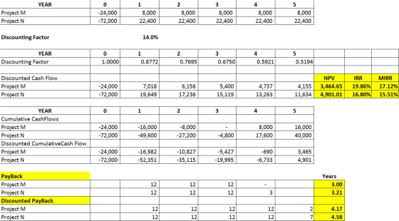 YEAR 1 2 3 5 Project M Project N 0 -24,000 -72,000 8,000 22,400 8,000 22,400 8,000 22,400 4 8,000 22,400 8,000 22,400 Discoun