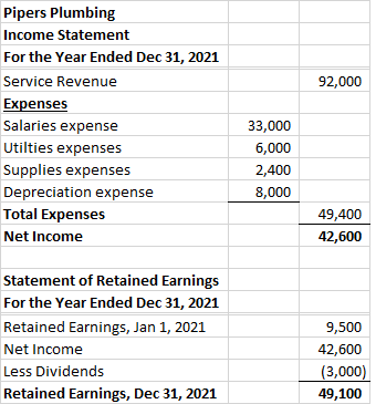 92,000 Pipers Plumbing Income Statement For the Year Ended Dec 31, 2021 Service Revenue Expenses Salaries expense Utilties ex