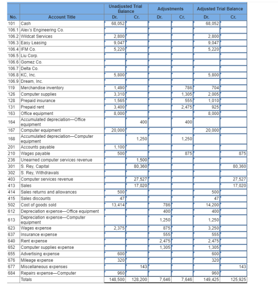 Unadjusted Trial Balance Dr. Cr. 68,0521 Adjustments Dr. Cr. Adjusted Trial Balance Dr. Cr. 68,0527 2,800 9.047 5,220 2,800 9