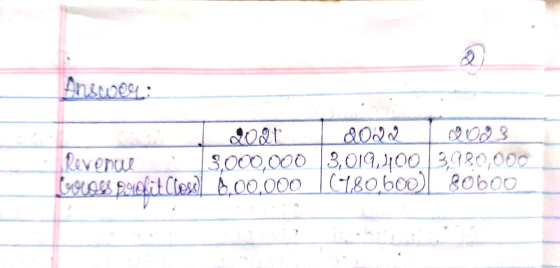 Answer: 2012 OOO3 Revenue 3,000,000 3,019,4003980,000 luvues suffit Clos) 6,00,000 |C780,600) 80600