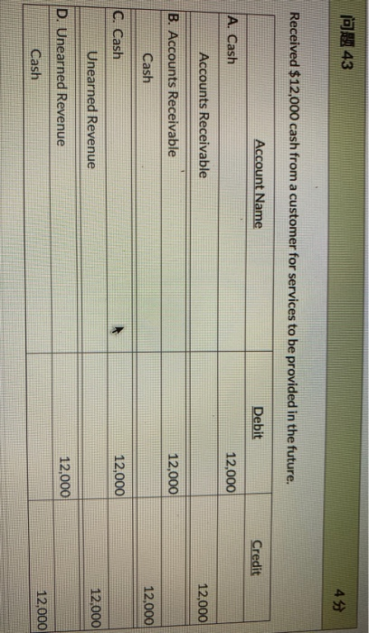 43 45 Received $12,000 cash from a customer for services to be provided in the future. Account Name Debit Credit A. Cash 12,0