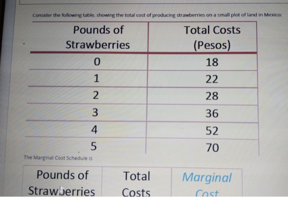 Consider the following table, showing the total cost of producing strawberries on a small plot of land in Mexico: Pounds of T
