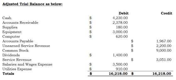 Adjusted Trial Balance as below: Credit LA Debit 4,230.00 2,378.00 180.00 3,000.00 620.00 A Cash Accounts Receivable Supplies
