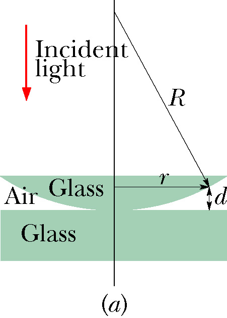 The figure (a) shows a lens with radius of curvatu