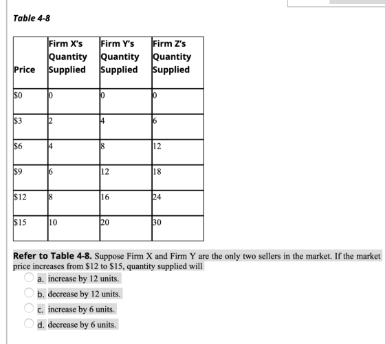 Table 4-8 Firm Xs Firm Zs Firm Ys Quantity Quantity Quantity Supplied Price Supplied Supplied $0 $3 12 $6 14 12 18 $9 24 $