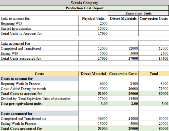 Wanda Company Production Cost Report Equivalent Units Direct Materials Conversion Costs Units to account for: Beginning WIP S