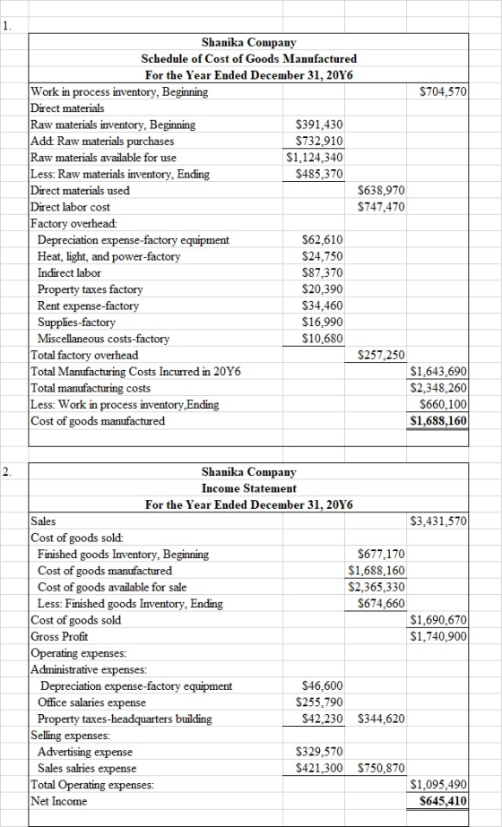 $704,570 Shanika Company Schedule of Cost of Goods Manufactured For the Year Ended December 31, 2016 Work in process inventor