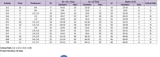 EF = ES + Time Activity Time Predecessor LA Critical Path Calculation Value Value 15 0 0 9 0 15 15 9 15 22 24 15 15 15 15 26
