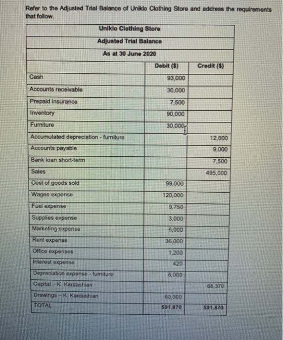Refer to the Adjusted Trial Balance of Uniklo Clothing Store and address the requirements that follow. Uniklo Clothing Store