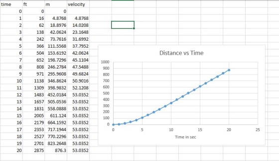 time velocity 16 4.87684.8768 62 18.8976 14.0208 138 42.062423.1648 242 73.7616 31.6992 366 111.5568 37.7952 504 153.6192 42.