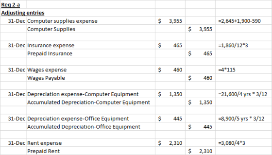 Req 2-a Adjusting entries 31-Dec Computer supplies expense Computer Supplies $ 3,955 =2,645+1,900-590 $ 3,955 $ 465 =1,860/12