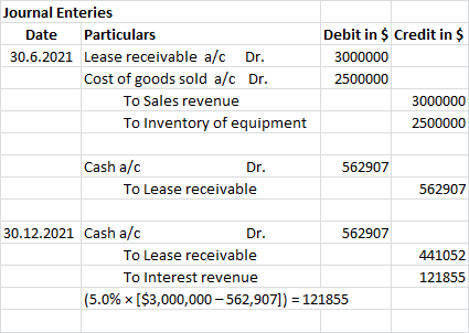 Journal Enteries Date Particulars 30.6.2021 Lease receivable a/c Dr. Cost of goods sold a/c Dr. To Sales revenue To Inventory