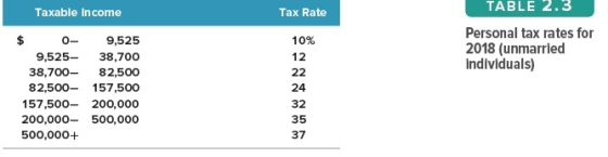 TABLE 2.3 Taxable income Tax Rate 10% Personal tax rates for 2018 (unmarried individuals) $ 0- 9,525 9,525- 38,700 38,700- 82
