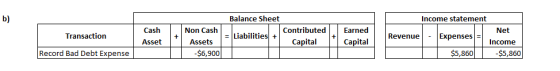 Cash Asset Transaction Balance Sheet Contributed. = Liabilities + Capital I Non Cash Assets $6,900 Earned Capital Income stat
