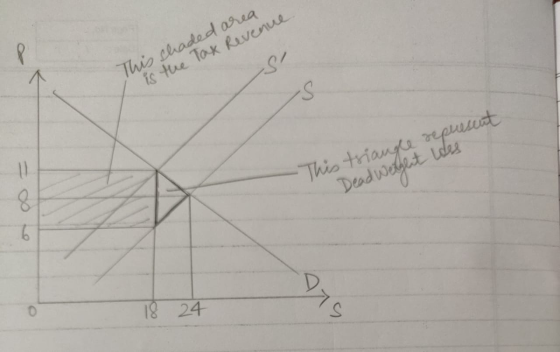 This shaded area is the Tax Revenue This triangle represent Dead Weight Was 18 24 Ars