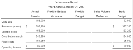 Performance Report Year Ended December 31, 2017 Flexible-Budget Flexible Variances Budget Actual Results 103,000 Sales-Volume