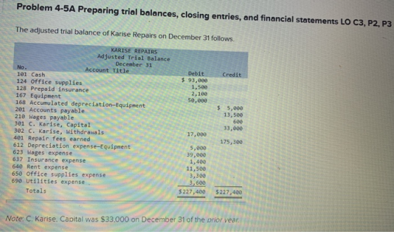 Problem 4-5A Preparing trial balances, closing entries, and financial statements LO C3, P2, P3 The adjusted trial balance of