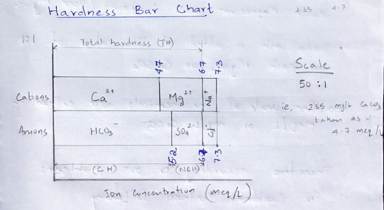 & Hardness Bar Chart 235 4.7 li i Total hardness (TH) haha tit Eit Scale 50 : 1 ie, 235 Cations Cat Mg ²+1 Nat to w mglt ca l