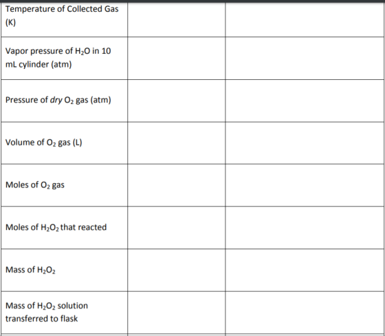 Temperature of Collected Gas (K) Vapor pressure of H20 in 10 mL cylinder (atm) Pressure of dry O2 gas (atm) Volume of Oz gas