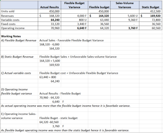 Flexible Budget Variance Sales-Volume Variances Units sold Revenues Variable costs Fixed costs Operating income Actual Result