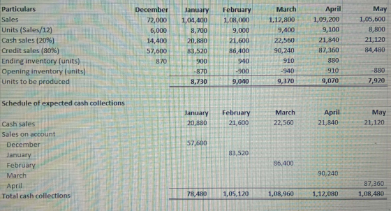 May Particulars Sales Units (Sales/12) Cash sales (20%) Credit sales (80%) Ending inventory (units) Opening inventory (units)
