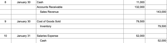 January 30 Cash 11,000 132,000 Accounts Receivable Sales Revenue 143,000 January 30 Cost of Goods Sold 79,500 Inventory 79,50